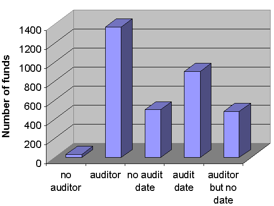 Figure 1: percentage of hedge funds with various combinations of auditor and audit date; read  text for details.