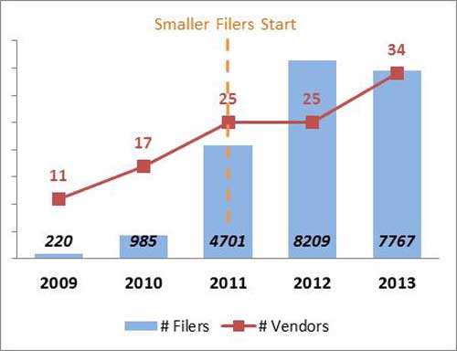 Figure shows a large increase in the number of third-party XBRL providers over time, which tracks the phase-in of smaller filers, growing from 11 in 2009 when the regulations were implemented, to 25 in 2011 when the smaller filers began to file, and approximately 34 in 2013.
